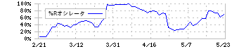 進学会ホールディングス(9760)の%Rオシレータ