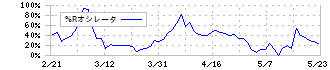 東海リース(9761)の%Rオシレータ