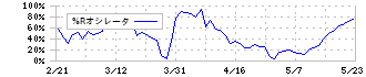 丸紅建材リース(9763)の%Rオシレータ