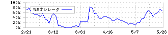 オオバ(9765)の%Rオシレータ