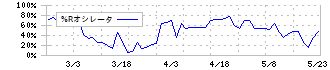 日建工学(9767)の%Rオシレータ