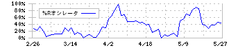 いであ(9768)の%Rオシレータ