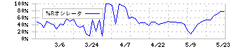 札幌臨床検査センター(9776)の%Rオシレータ