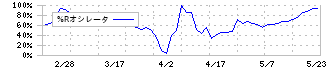 昴(9778)の%Rオシレータ