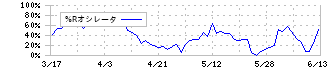 ハリマビステム(9780)の%Rオシレータ