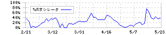 ディーエムエス(9782)の%Rオシレータ