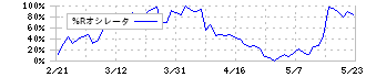 ナック(9788)の%Rオシレータ