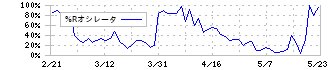 ダイセキ(9793)の%Rオシレータ