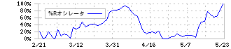 ストライダーズ(9816)の%Rオシレータ