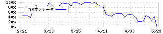 大丸エナウィン(9818)の%Rオシレータ