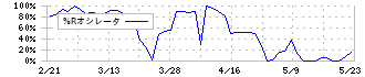 エムティジェネックス(9820)の%Rオシレータ