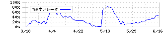 リリカラ(9827)の%Rオシレータ