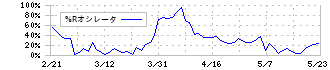 元気寿司(9828)の%Rオシレータ