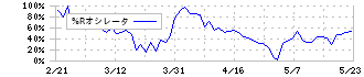 トラスコ中山(9830)の%Rオシレータ