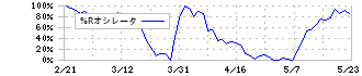 ヤマダホールディングス(9831)の%Rオシレータ