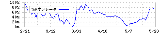 モリト(9837)の%Rオシレータ