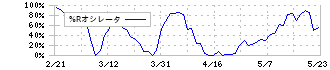 アークランズ(9842)の%Rオシレータ