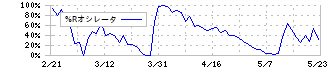 ケーユーホールディングス(9856)の%Rオシレータ