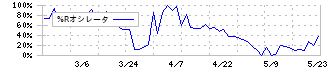 ソレキア(9867)の%Rオシレータ