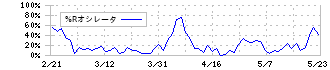 加藤産業(9869)の%Rオシレータ