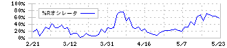 北恵(9872)の%Rオシレータ