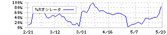 コックス(9876)の%Rオシレータ