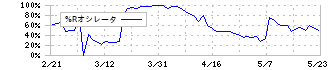 セキド(9878)の%Rオシレータ