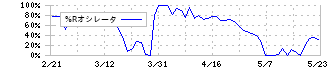 イノテック(9880)の%Rオシレータ