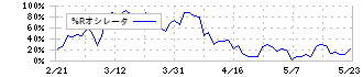 イエローハット(9882)の%Rオシレータ