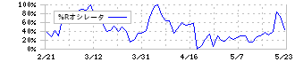 シャルレ(9885)の%Rオシレータ