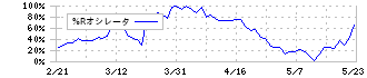 ＵＥＸ(9888)の%Rオシレータ