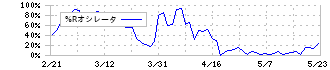 ＪＢＣＣホールディングス(9889)の%Rオシレータ