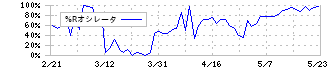 コンセック(9895)の%Rオシレータ