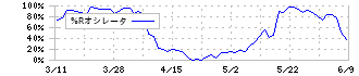 サガミホールディングス(9900)の%Rオシレータ