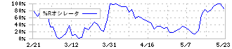 日伝(9902)の%Rオシレータ
