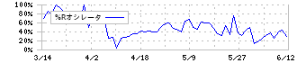 カンセキ(9903)の%Rオシレータ