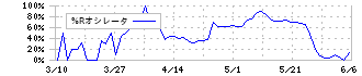 ベリテ(9904)の%Rオシレータ