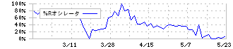 藤井産業(9906)の%Rオシレータ