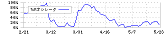 Ｄｅｎｋｅｉ(9908)の%Rオシレータ