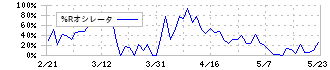 日邦産業(9913)の%Rオシレータ