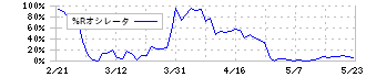 杉本商事(9932)の%Rオシレータチャート