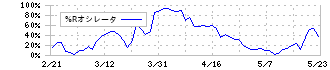 因幡電機産業(9934)の%Rオシレータ