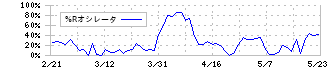 王将フードサービス(9936)の%Rオシレータ