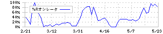 ミニストップ(9946)の%Rオシレータ