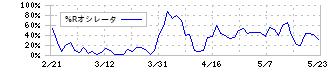 アークス(9948)の%Rオシレータ