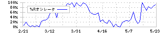 ハチバン(9950)の%Rオシレータ