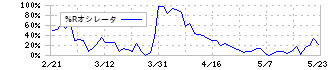 東テク(9960)の%Rオシレータ