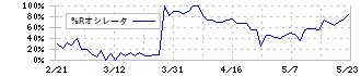 ショクブン(9969)の%Rオシレータ