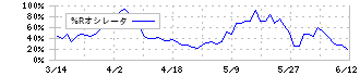 アルテック(9972)の%Rオシレータ