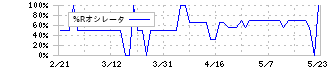 小僧寿し(9973)の%Rオシレータ